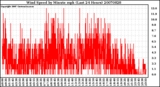 Milwaukee Weather Wind Speed by Minute mph (Last 24 Hours)