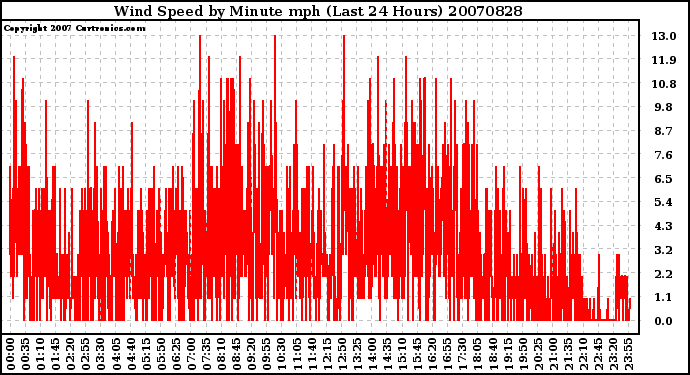 Milwaukee Weather Wind Speed by Minute mph (Last 24 Hours)