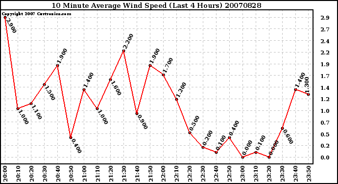 Milwaukee Weather 10 Minute Average Wind Speed (Last 4 Hours)