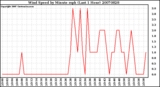 Milwaukee Weather Wind Speed by Minute mph (Last 1 Hour)