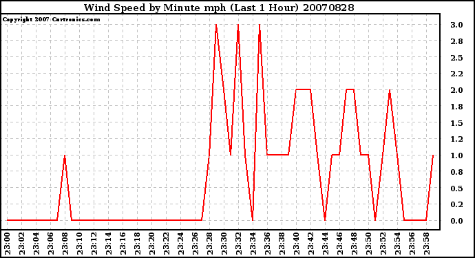 Milwaukee Weather Wind Speed by Minute mph (Last 1 Hour)