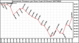 Milwaukee Weather Barometric Pressure per Hour (Last 24 Hours)