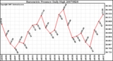 Milwaukee Weather Barometric Pressure Daily High