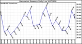 Milwaukee Weather Barometric Pressure Daily Low