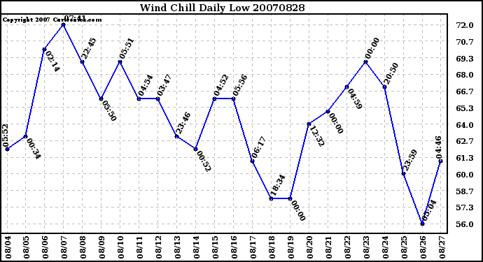 Milwaukee Weather Wind Chill Daily Low