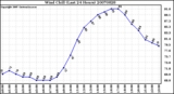 Milwaukee Weather Wind Chill (Last 24 Hours)