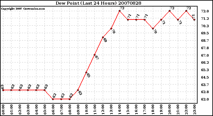 Milwaukee Weather Dew Point (Last 24 Hours)