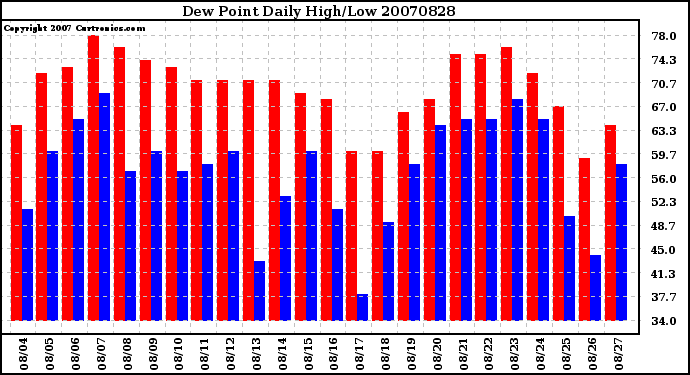 Milwaukee Weather Dew Point Daily High/Low