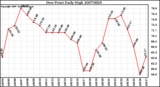 Milwaukee Weather Dew Point Daily High