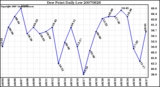 Milwaukee Weather Dew Point Daily Low