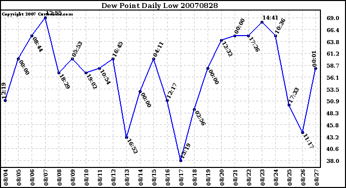 Milwaukee Weather Dew Point Daily Low