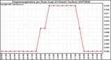 Milwaukee Weather Evapotranspiration per Hour (Last 24 Hours) (Inches)