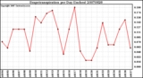 Milwaukee Weather Evapotranspiration per Day (Inches)