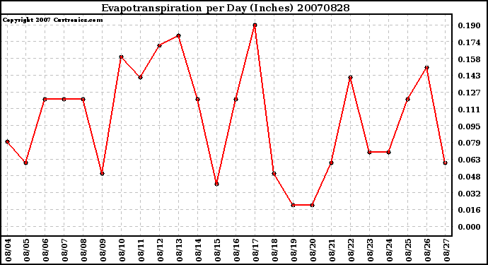 Milwaukee Weather Evapotranspiration per Day (Inches)