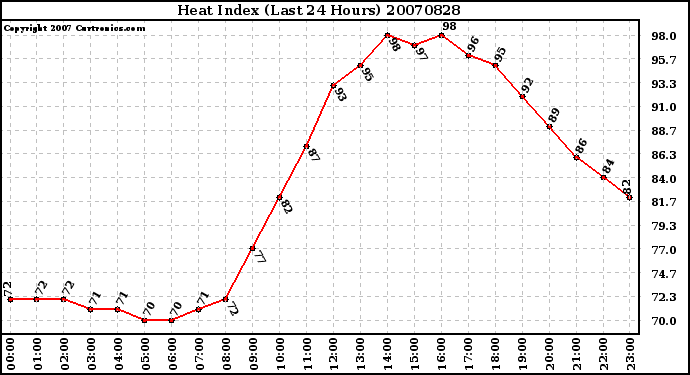 Milwaukee Weather Heat Index (Last 24 Hours)