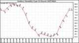 Milwaukee Weather Outdoor Humidity (Last 24 Hours)