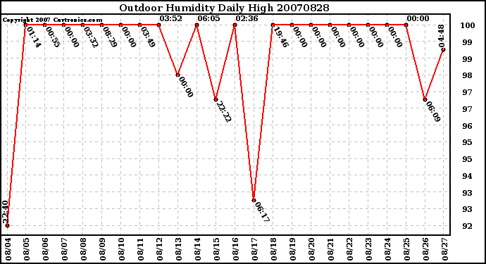 Milwaukee Weather Outdoor Humidity Daily High