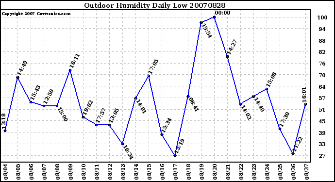 Milwaukee Weather Outdoor Humidity Daily Low