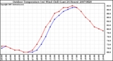 Milwaukee Weather Outdoor Temperature (vs) Wind Chill (Last 24 Hours)