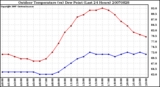 Milwaukee Weather Outdoor Temperature (vs) Dew Point (Last 24 Hours)