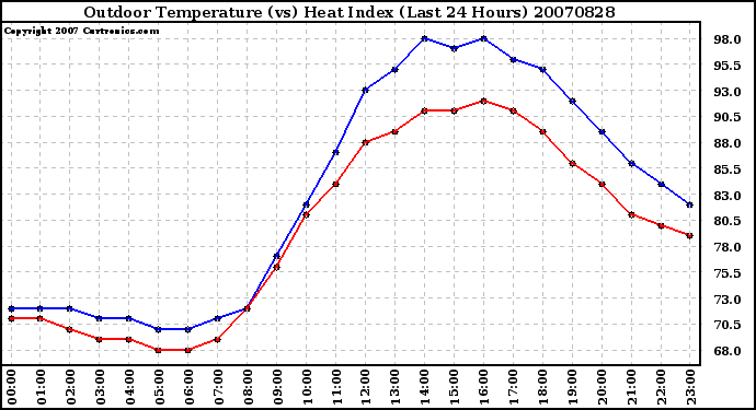 Milwaukee Weather Outdoor Temperature (vs) Heat Index (Last 24 Hours)