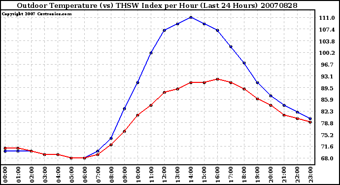 Milwaukee Weather Outdoor Temperature (vs) THSW Index per Hour (Last 24 Hours)