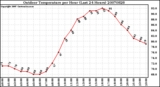 Milwaukee Weather Outdoor Temperature per Hour (Last 24 Hours)