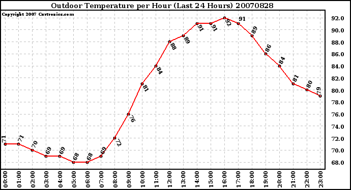 Milwaukee Weather Outdoor Temperature per Hour (Last 24 Hours)