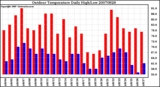 Milwaukee Weather Outdoor Temperature Daily High/Low