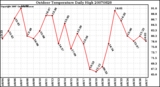 Milwaukee Weather Outdoor Temperature Daily High