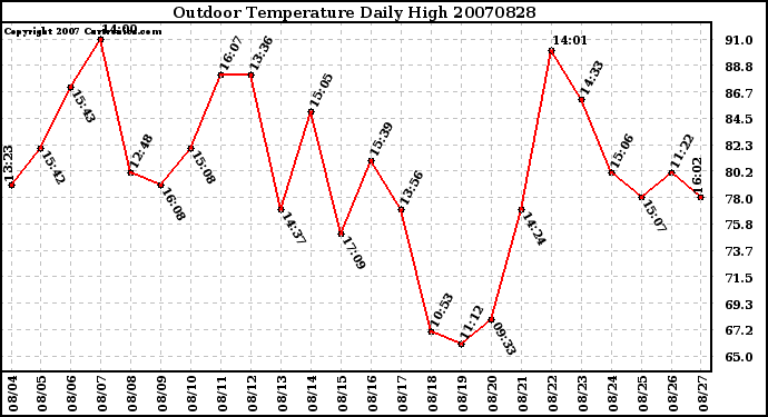 Milwaukee Weather Outdoor Temperature Daily High