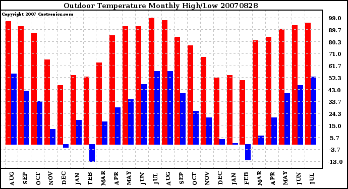 Milwaukee Weather Outdoor Temperature Monthly High/Low