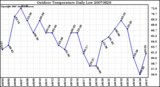 Milwaukee Weather Outdoor Temperature Daily Low