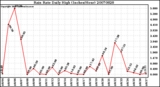 Milwaukee Weather Rain Rate Daily High (Inches/Hour)