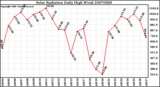 Milwaukee Weather Solar Radiation Daily High W/m2