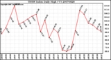 Milwaukee Weather THSW Index Daily High (F)