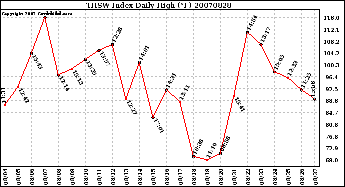 Milwaukee Weather THSW Index Daily High (F)