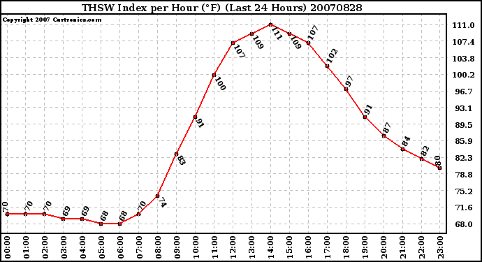 Milwaukee Weather THSW Index per Hour (F) (Last 24 Hours)