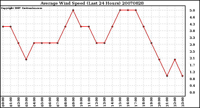 Milwaukee Weather Average Wind Speed (Last 24 Hours)