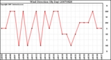 Milwaukee Weather Wind Direction (By Day)