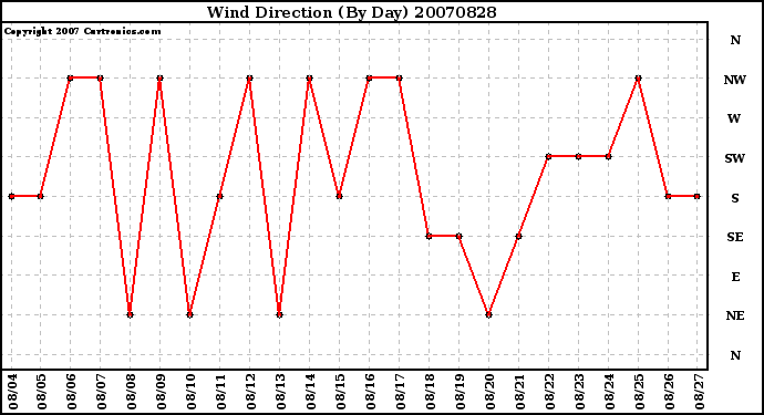 Milwaukee Weather Wind Direction (By Day)