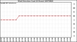 Milwaukee Weather Wind Direction (Last 24 Hours)