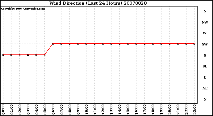 Milwaukee Weather Wind Direction (Last 24 Hours)