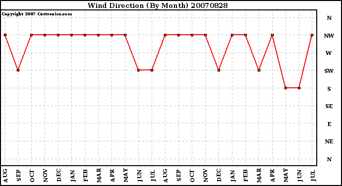 Milwaukee Weather Wind Direction (By Month)