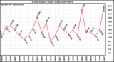 Milwaukee Weather Wind Speed Daily High