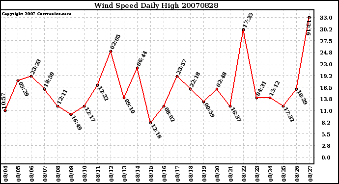 Milwaukee Weather Wind Speed Daily High