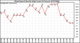 Milwaukee Weather Wind Speed Hourly High (Last 24 Hours)