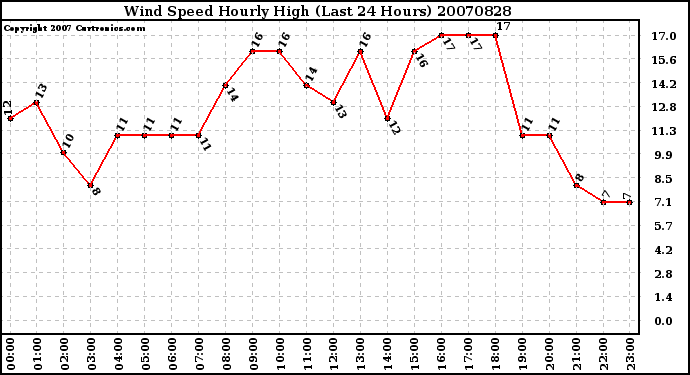 Milwaukee Weather Wind Speed Hourly High (Last 24 Hours)