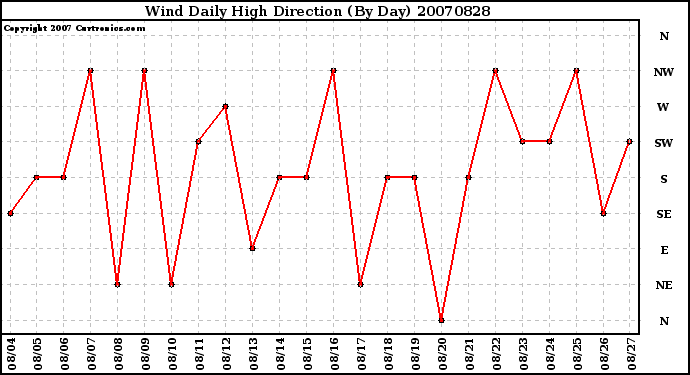 Milwaukee Weather Wind Daily High Direction (By Day)