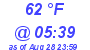 Milwaukee Weather Dewpoint High Low Today